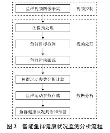 基于机器视觉的智能鱼群健康状况监测系统