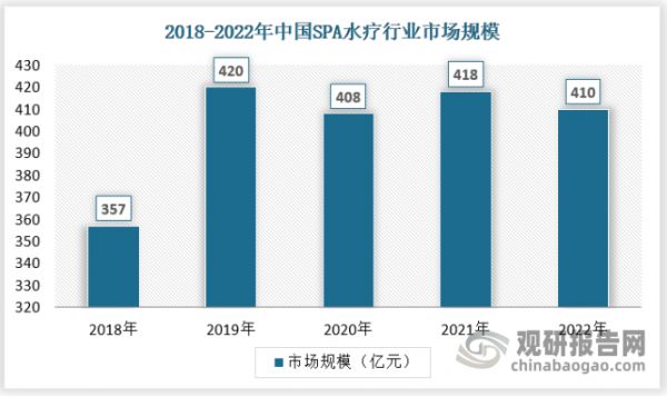 目前，我国SPA水疗行业市场规模已经突破400亿元。SPA水疗作为美容美发服务业的一个细分子行业，已逐渐成为了富裕起来的人民大众所关注的消费热点。SPA水疗能够刺激血液循环与淋巴循环、松弛紧张的肌肉，实现美容与瘦身的结合，同时能够让人在喧哗和烦躁的环境下放松心情、舒缓压力，因此在都市人群，特别是看重养颜保健、舒缓压力的人群中具有巨大市场空间。