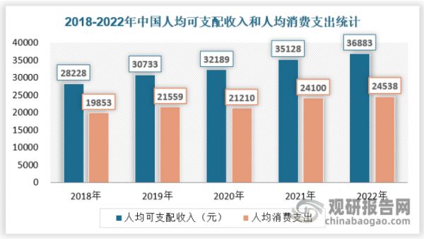 根据国家统计局公布的2022年数据，中国人均GDP超过85698元，已经处于世界中等偏上水平。全国人民可支配收入36883元，比2021年增长5.0%。在居民人均消费支出构成中，全国居民人均消费支出24538元，其中医疗保健支出2120元，仅占总额8.6%，与其他和我国人均GDP相似的国家相比，还有非常巨大的增长空间。SPA水疗虽然属于非必需品消费，中国作为全球最有潜力的消费市场，规模最大的中等收入群体，消费升级趋势下，中国消费正在向非必需品转移，SPA水疗行业作为保健属性的消费，将是收入持续增长的受益者。