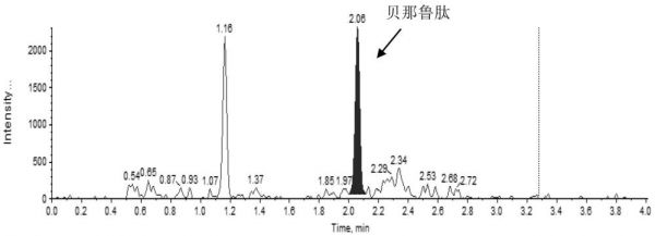一种检测贝那鲁肽的分析方法及其血浆样品处理方法与流程