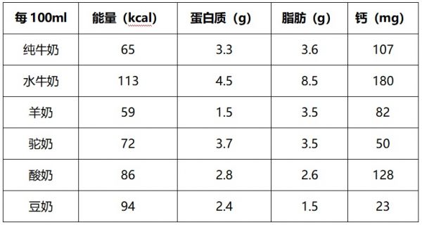 【实用知识】水牛奶、羊奶、驼奶、酸奶……奶制品那么多，到底怎么选？