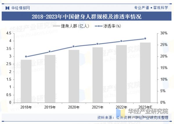 2018-2023年中國(guó)健身人群規(guī)模及滲透率情況