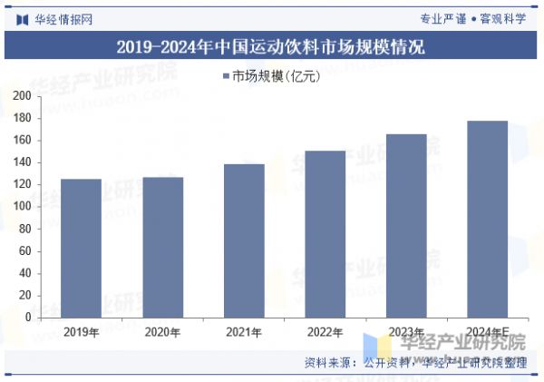 2019-2024年中國(guó)運(yùn)動(dòng)飲料市場(chǎng)規(guī)模情況