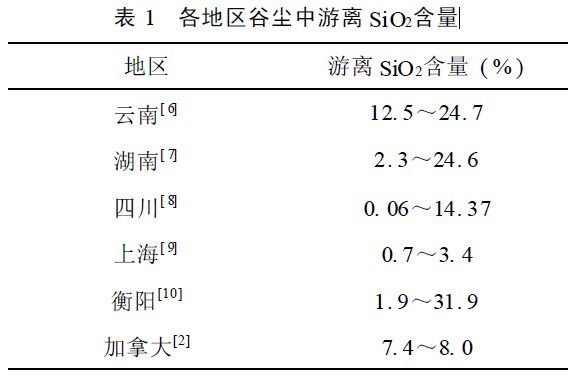表1　各地區(qū)谷塵中游離SiO2含量.jpg