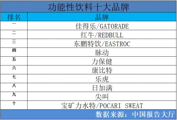 功能性饮料十大品牌排行榜