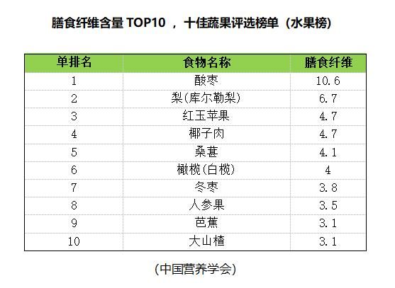 膳食纤维含量TOP10 ，十佳蔬果评选榜单揭晓（水果榜）