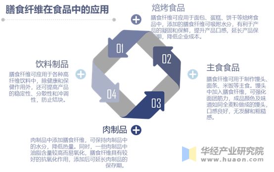 膳食纖維在食品中的應(yīng)用分析