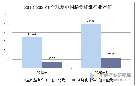 2018-2025年全球及中國膳食纖維行業(yè)產(chǎn)值