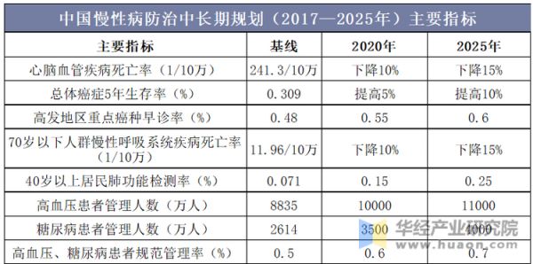 中國慢性病防治中長期規(guī)劃（2017—2025年）主要指標(biāo)