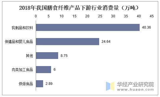 2018年我國膳食纖維產(chǎn)品下游行業(yè)消費(fèi)量（萬噸）