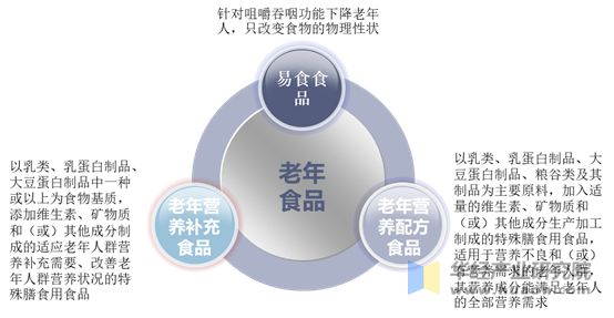 新標(biāo)準(zhǔn)中老年食品的主要分類