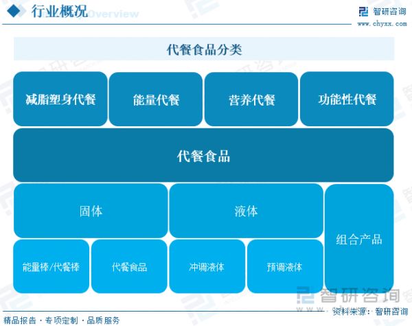 代餐食品是指為了滿足成年人控制體重期間一餐或兩餐的全部或者部分營(yíng)養(yǎng)需要，代替一餐或兩餐，專門加工配制而成的一種控制能量的食物。同時(shí)根據(jù)其是否可以滿足全部的營(yíng)養(yǎng)需求分為代餐食品和部分代餐食品。代餐除了能夠快速、便捷的為人體提供大量的各種營(yíng)養(yǎng)物質(zhì)外，具有高纖維、低熱量、易飽腹等特點(diǎn)。如利用魔芋為原料生產(chǎn)的鮮花派、五谷雜糧輾磨的雜糧粉。常見的代餐形式有代餐粉、代餐棒、代餐奶昔以及代餐粥等。代餐食品分類