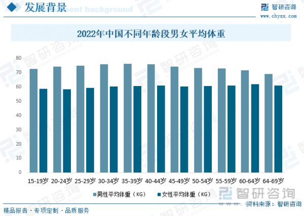 香山股份（002870）正式發(fā)布《2022年中國(guó)居民身高體重健康數(shù)據(jù)報(bào)告》。香山股份的衡器產(chǎn)品連續(xù)16年位列家用衡器銷量第一，報(bào)告根據(jù)香山大數(shù)據(jù)平臺(tái)的體脂秤數(shù)據(jù)統(tǒng)計(jì)而成，篩選2021年下半年至2022年上半年至少形成3次測(cè)量報(bào)告的66萬用戶進(jìn)行大數(shù)據(jù)統(tǒng)計(jì)。平均體重方面，報(bào)告顯示，2022年18-80歲男性平均體重75kg，女性平均體重59.8kg。男性35-39歲達(dá)到最重狀態(tài)，平均76.1kg；女性20-24歲平均體重最輕，平均58.4kg。2022年中國(guó)不同年齡段男女平均體重