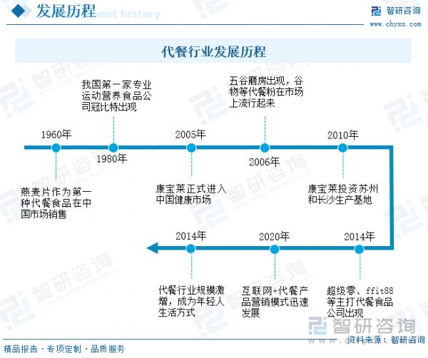 代餐行業(yè)發(fā)展歷程
