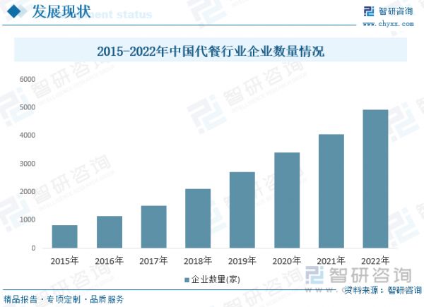 近年來，中國(guó)代餐行業(yè)企業(yè)數(shù)量快速上升，2015年至2022年從832家擴(kuò)張至4933家。其中2015年至2018年的增長(zhǎng)率均超過了30%。代餐行業(yè)沒有明確的準(zhǔn)入規(guī)則，進(jìn)入門檻較低，進(jìn)入者眾多。代餐市場(chǎng)潛力巨大，未來將吸引更多入局者。隨著市場(chǎng)競(jìng)爭(zhēng)日益激烈，如何提升企業(yè)行業(yè)競(jìng)爭(zhēng)力是一大考驗(yàn)。2015-2022年中國(guó)代餐行業(yè)企業(yè)數(shù)量情況