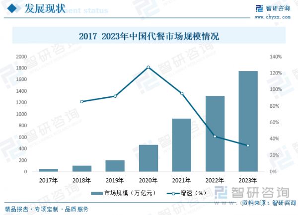 2017-2023年中國(guó)代餐市場(chǎng)規(guī)模情況