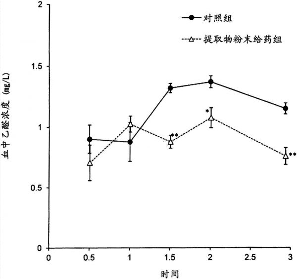 酒精代谢促进剂的制造方法与工艺