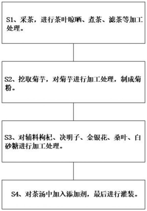 一种含三皮罐大叶茶提取物的健康茶类饮品的制作方法