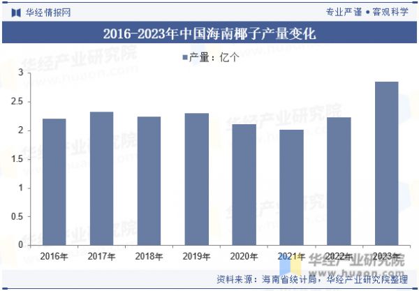 2016-2023年中國(guó)海南椰子產(chǎn)量變化