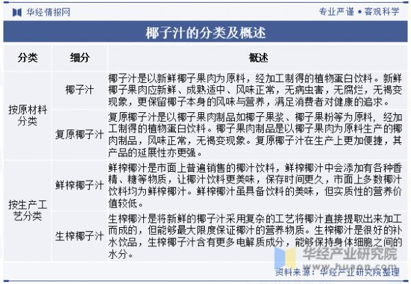 椰子汁的分類(lèi)及概述
