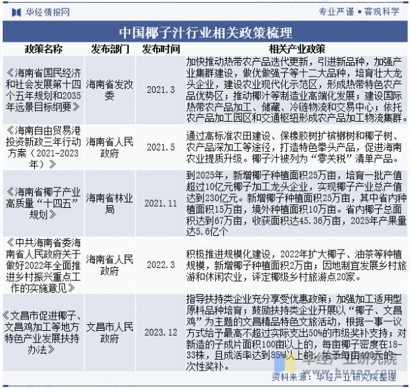 中國(guó)椰子汁行業(yè)相關(guān)政策梳理