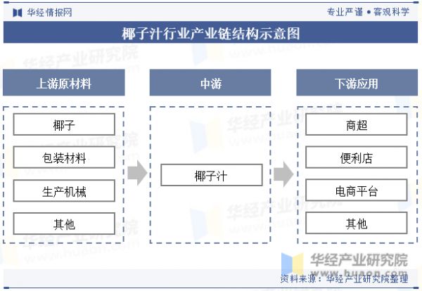 椰子汁行業(yè)產(chǎn)業(yè)鏈結(jié)構(gòu)示意圖