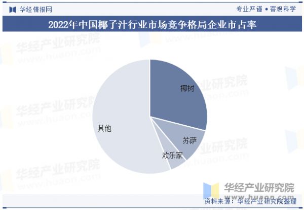 2022年中國(guó)椰子汁行業(yè)市場(chǎng)競(jìng)爭(zhēng)格局企業(yè)市占率