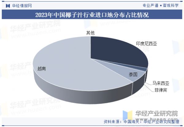 2023年中國(guó)椰子汁行業(yè)進(jìn)口地分布占比情況