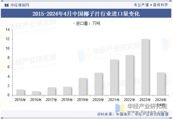 2015-2024年4月中國(guó)椰子汁行業(yè)進(jìn)口量變化