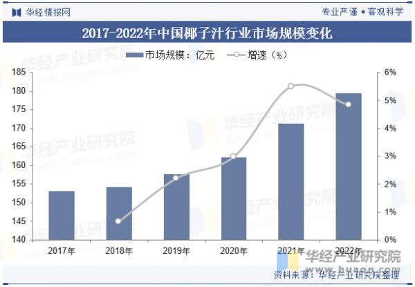 2017-2022年中國(guó)椰子汁行業(yè)市場(chǎng)規(guī)模變化