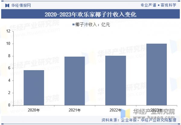2020-2023年歡樂(lè)家椰子汁收入變化