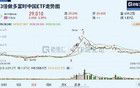 爆表！外资突现天量买盘