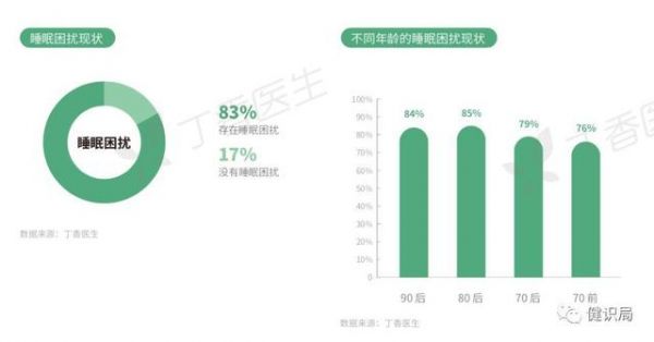 權威調查結果驚人：96%的中國人對健康存在困擾！