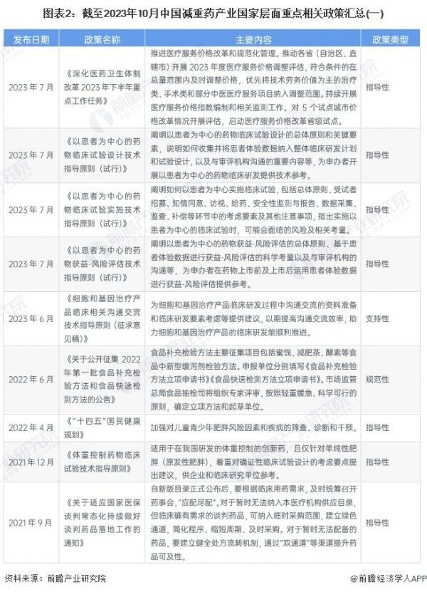 圖表2：截至2023年10月中國減重藥產(chǎn)業(yè)國家層面重點相關政策匯總(一)