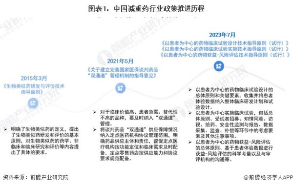 圖表1：中國減重藥行業(yè)政策推進歷程