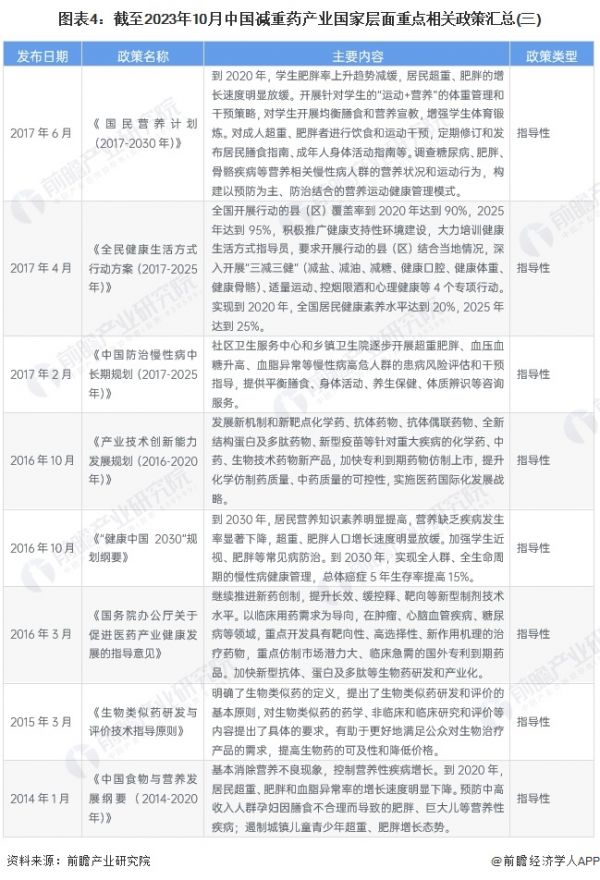 圖表4：截至2023年10月中國減重藥產(chǎn)業(yè)國家層面重點相關政策匯總(三)