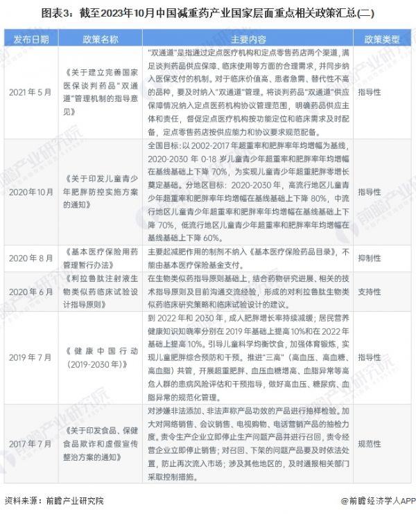 圖表3：截至2023年10月中國減重藥產(chǎn)業(yè)國家層面重點相關政策匯總(二)