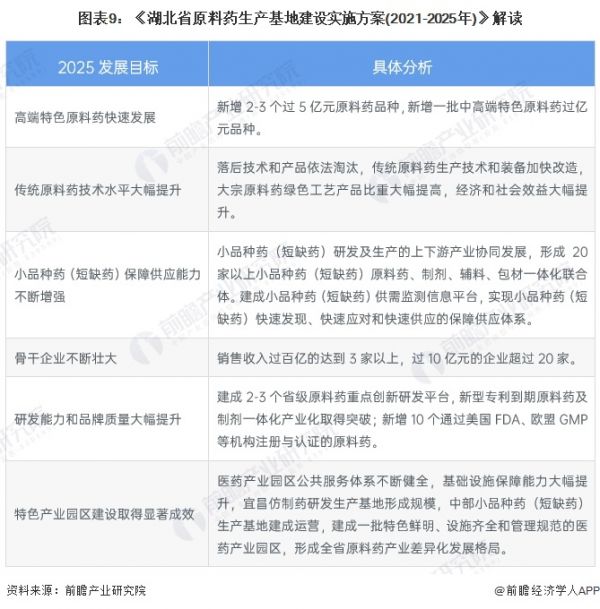 圖表9：《湖北省原料藥生產(chǎn)基地建設實施方案(2021-2025年)》解讀