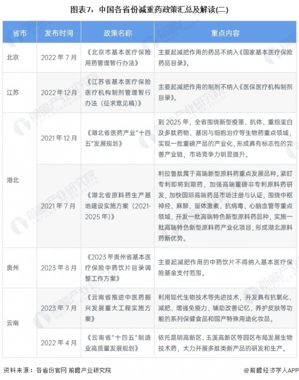 圖表7：中國各省份減重藥政策匯總及解讀(二)