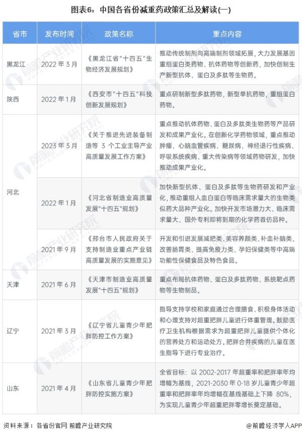 圖表6：中國各省份減重藥政策匯總及解讀(一)