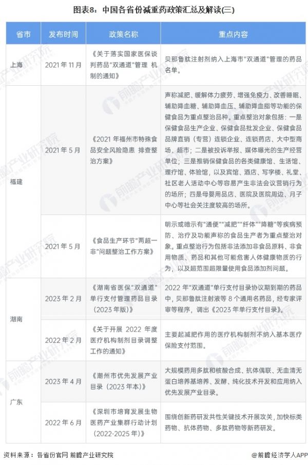 圖表8：中國各省份減重藥政策匯總及解讀(三)