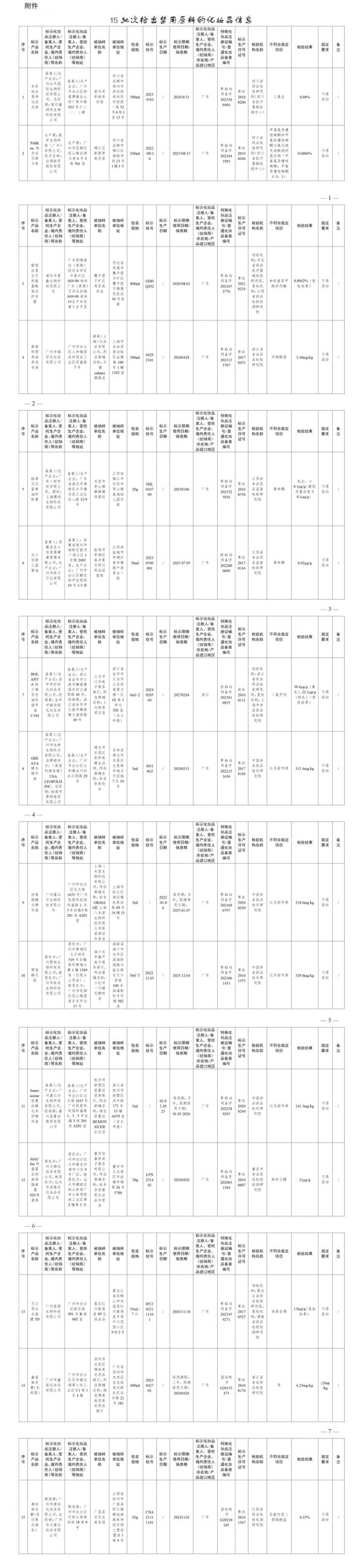 15批次化妝品檢出禁用原料！國(guó)家藥監(jiān)局通告