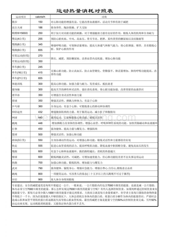 运动热量消耗对照表_第1页