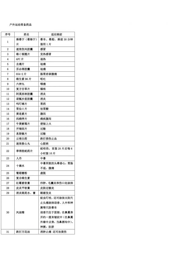 戶外運(yùn)動(dòng)常用藥品.doc_第1頁(yè)