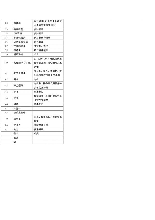 戶外運(yùn)動(dòng)常用藥品.doc_第2頁(yè)