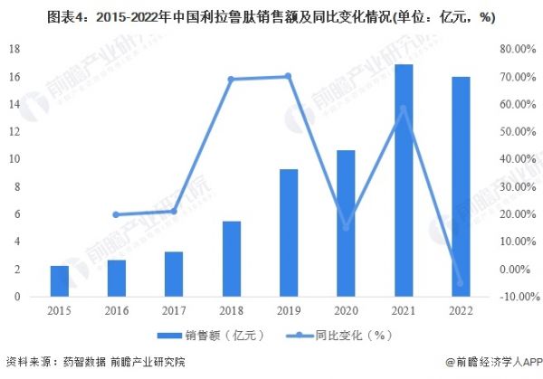 圖表4：2015-2022年中國利拉魯肽銷售額及同比變化情況(單位：億元，%)