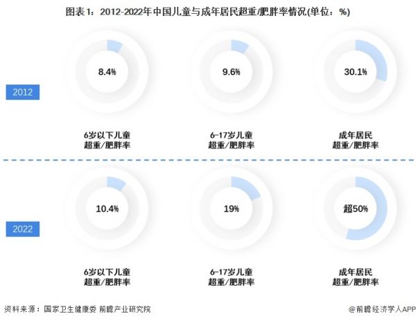圖表1：2012-2022年中國兒童與成年居民超重/肥胖率情況(單位：%)