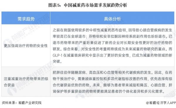 圖表5：中國減重藥市場需求發(fā)展趨勢分析