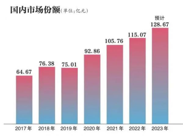 2023年减肥餐市场规模分析：国内减肥餐市场份额将达128.67亿元