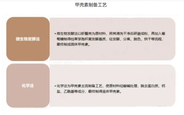 甲殼素市場規(guī)模分析